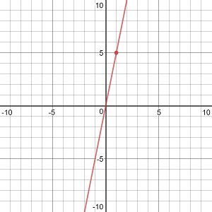 graph f(x)=5^x|how to graph y 5x+2.